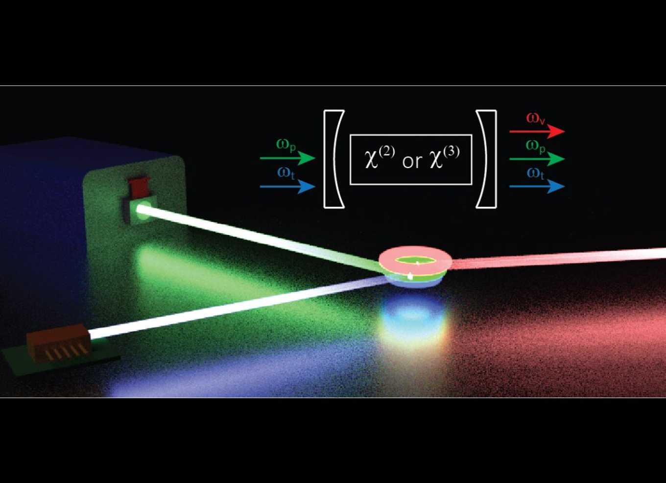 Concept of spectral translation - a near-infrared pump mediates translation of an input signal in the telecom to an output in the visible (Lu et al, Nature Photonics, 2019).