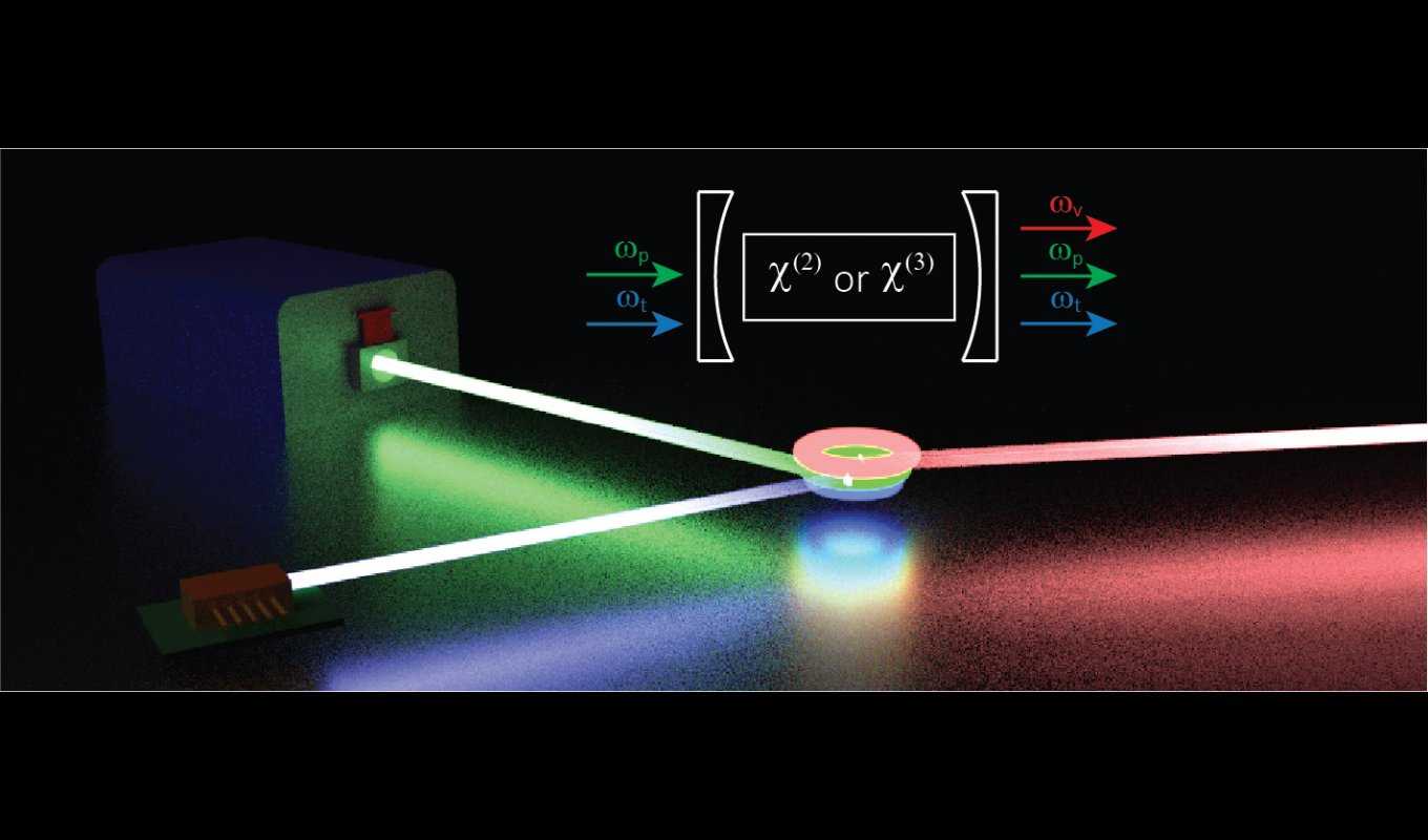 Concept of spectral translation - a near-infrared pump mediates translation of an input signal in the telecom to an output in the visible (Lu et al, Nature Photonics, 2019).