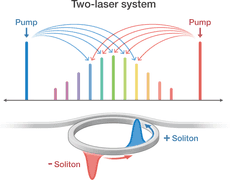 two-laser system CS