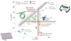 Comparison of output power vs input power for different optical parametric oscillator technologies